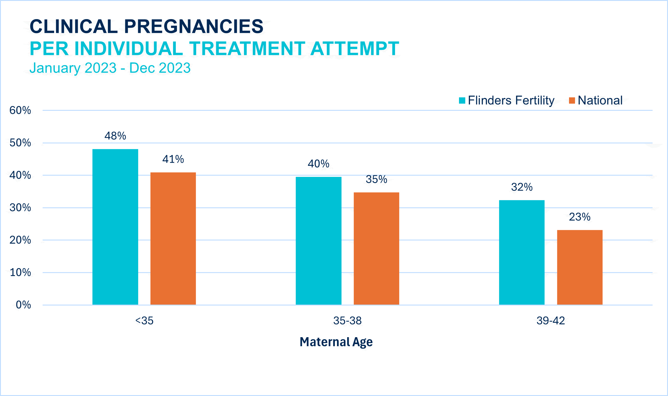 Clincal Pregnancies per individual treatment attempt