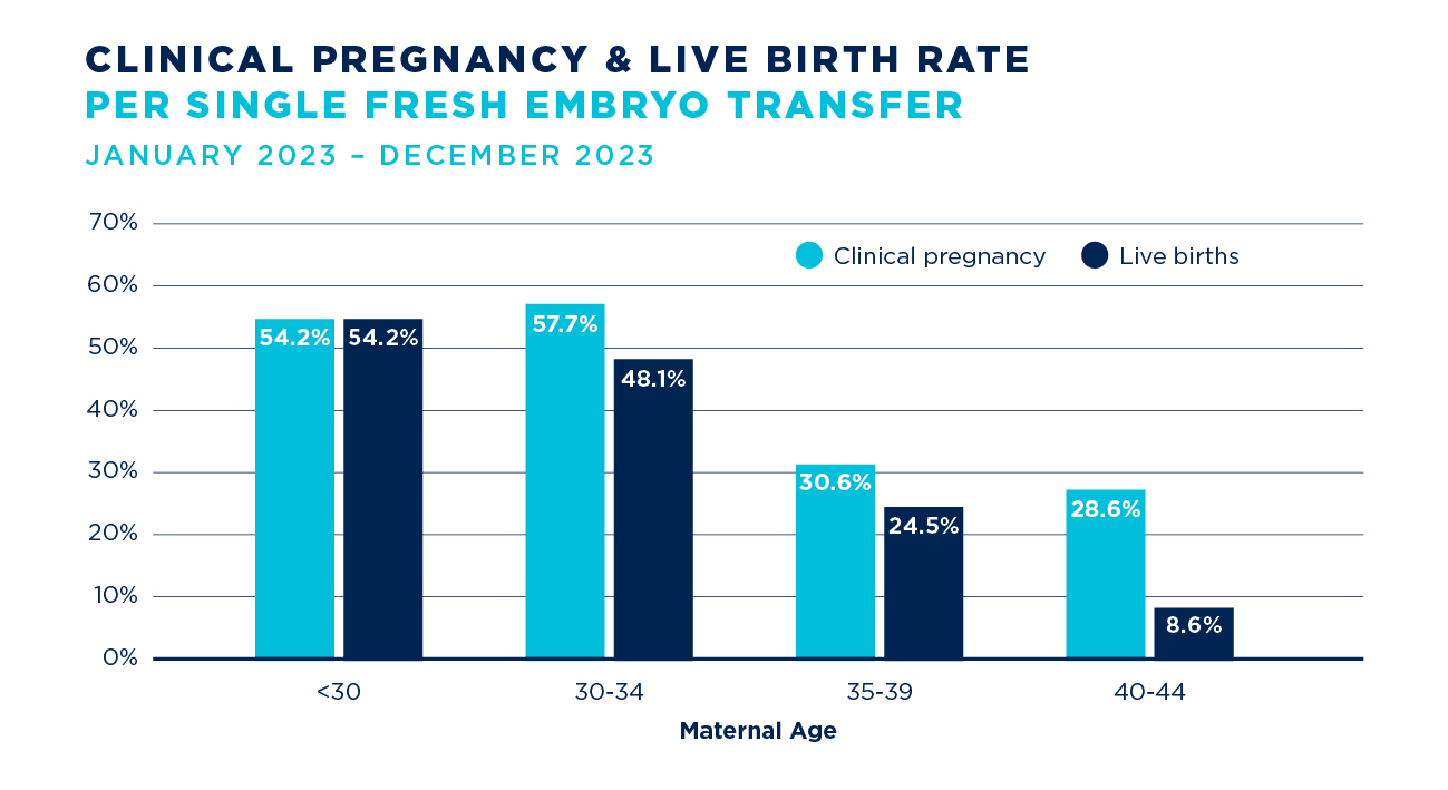 Flinders Fertility IVF Success Rate Fresh Embryos