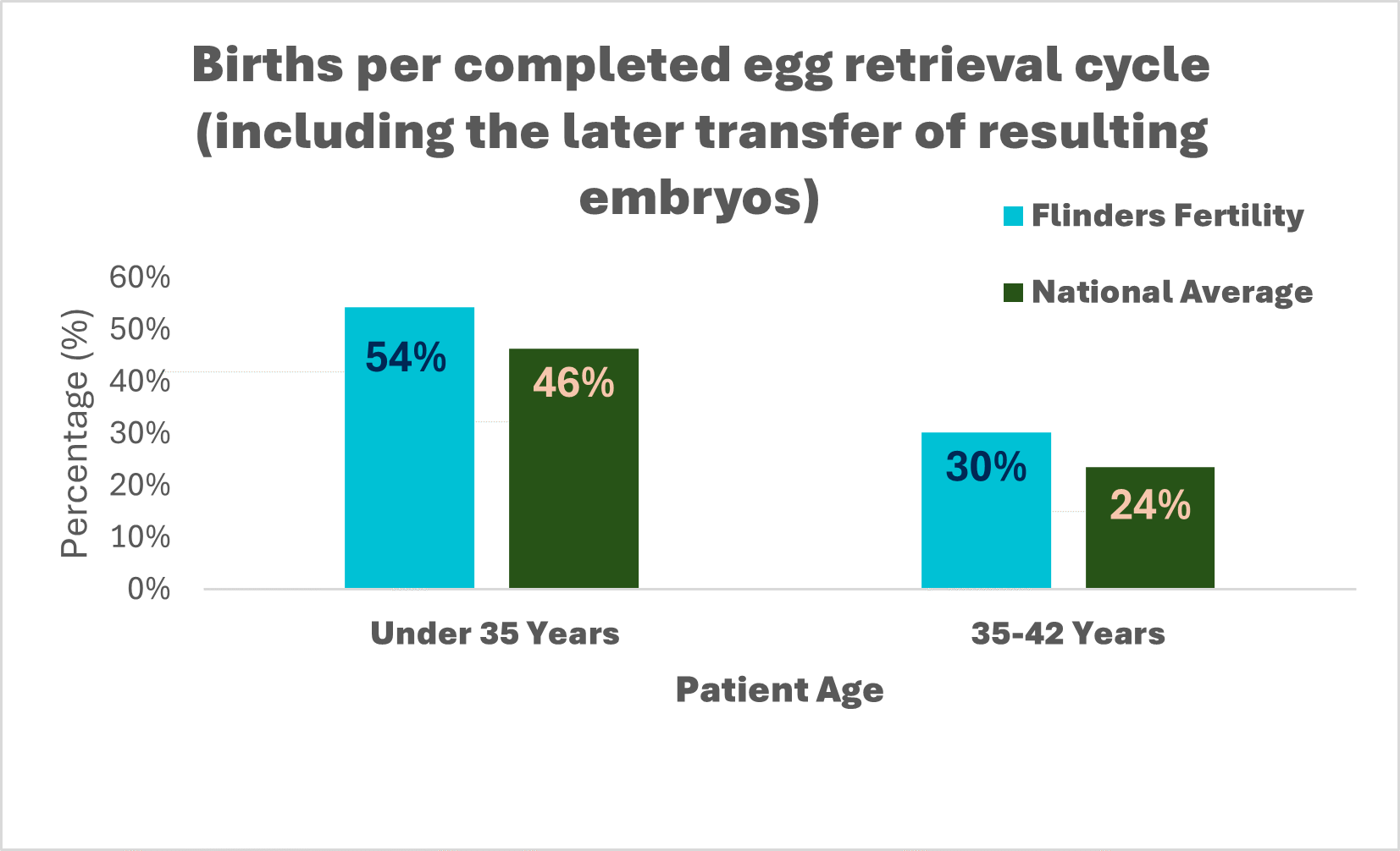 IVF birth rates vs national average