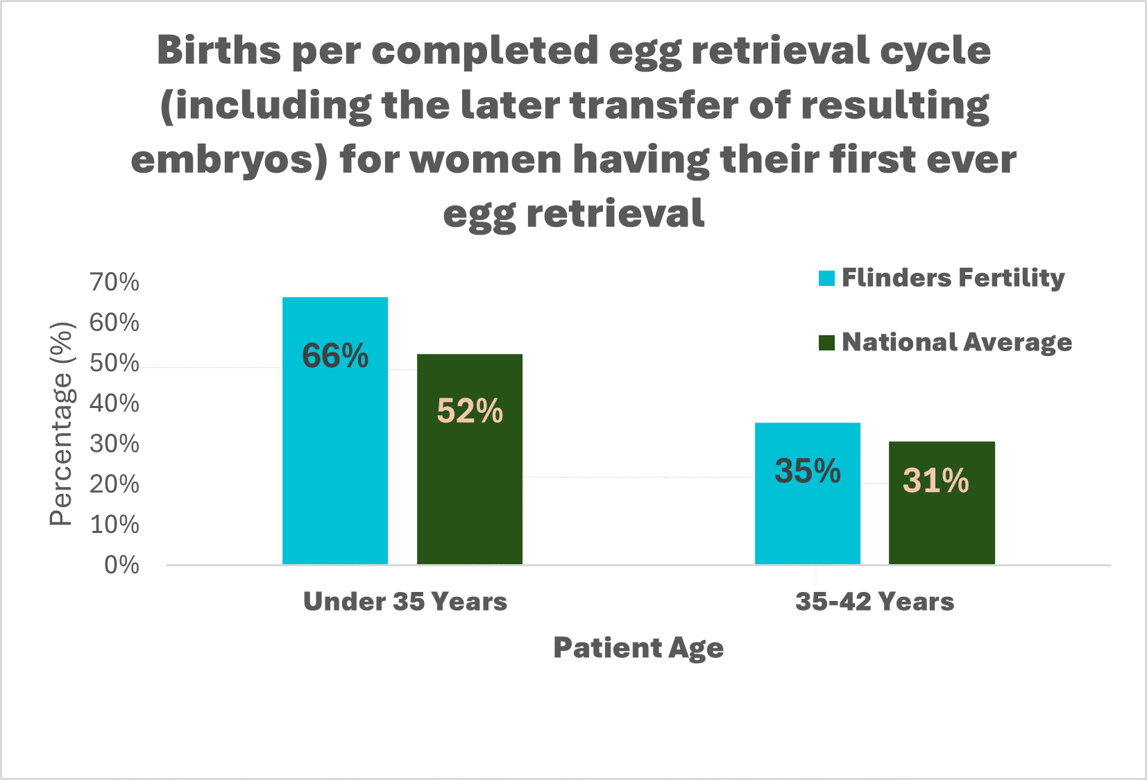 IVF birth rates for first time patients
