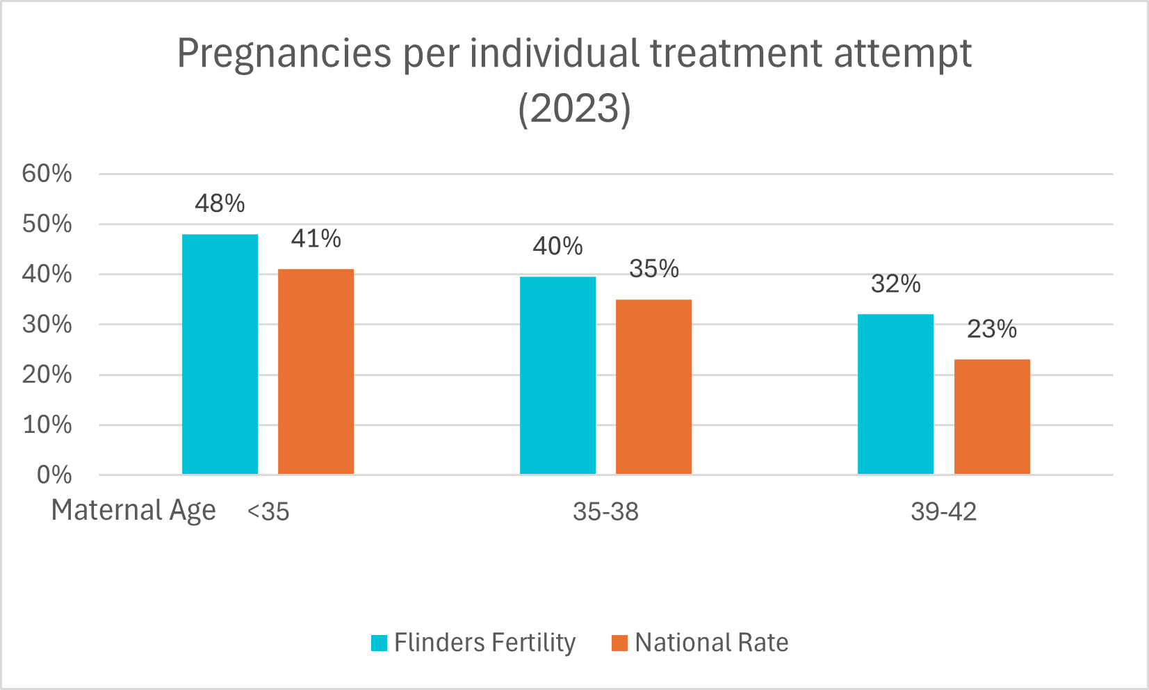 Flinders Fertility IVF Success Rates